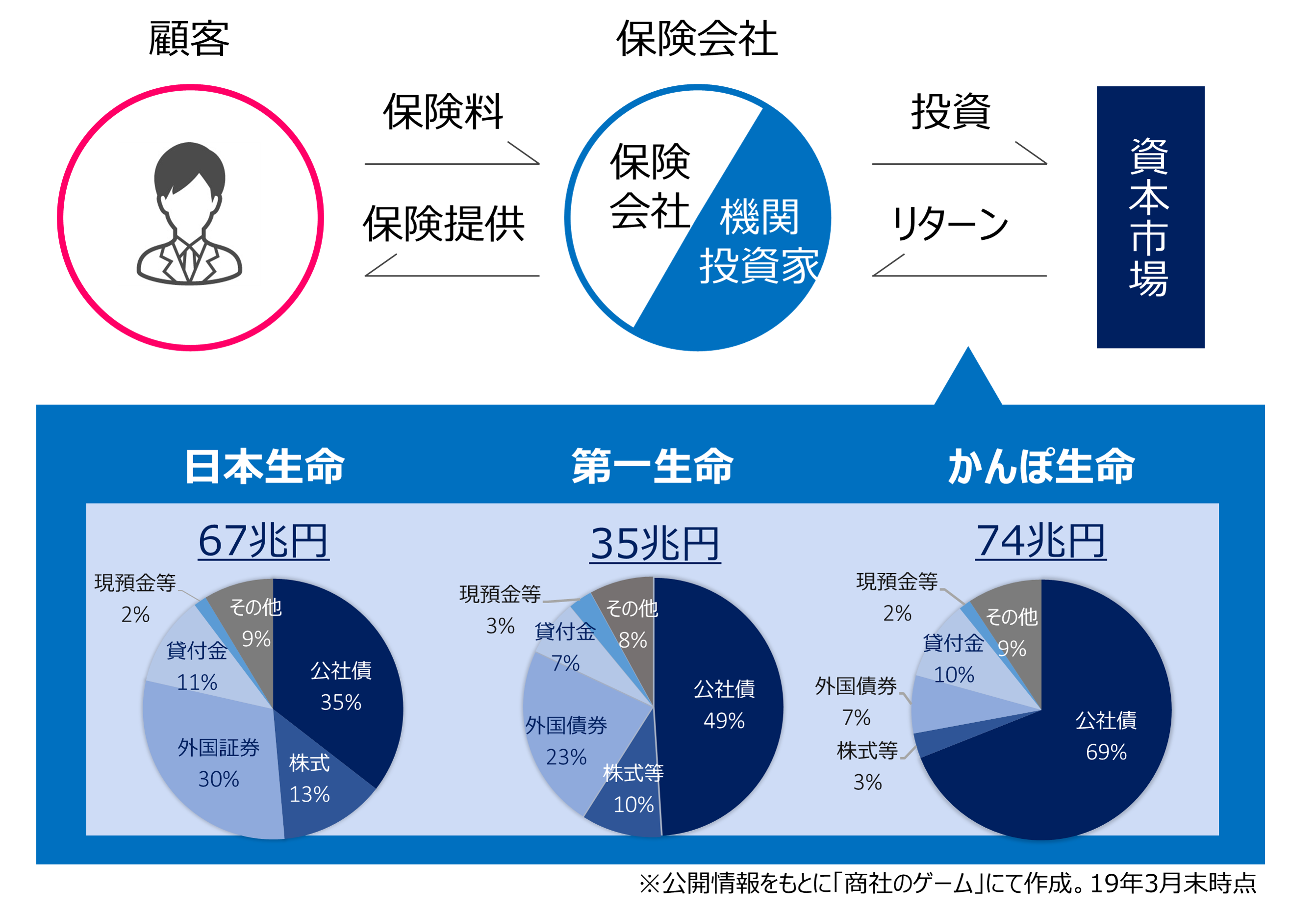 保険は掛け捨て一択 貯蓄型で必ず損をする仕組みとは 商社のゲーム